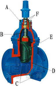 軟密封閘閥解剖圖