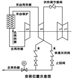 液控快速關(guān)閉蝶閥安裝位置示意圖