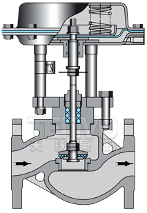 ZMAQ/ZMAX/ZMBQ/ZMBX氣動薄膜三通調(diào)節(jié)閥