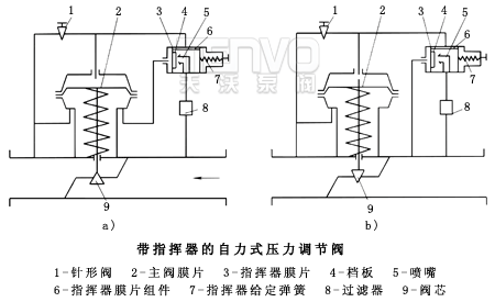 帶指揮器自力式壓力調(diào)節(jié)閥