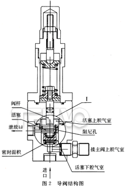 導閥結構圖