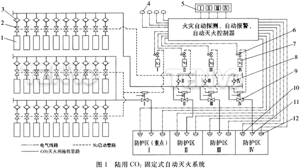陸用CO2固定式自動(dòng)滅火系統(tǒng)