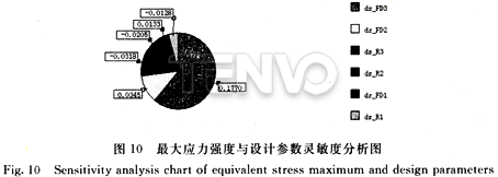最大應(yīng)力強(qiáng)度與設(shè)計參數(shù)靈敏度分析圖