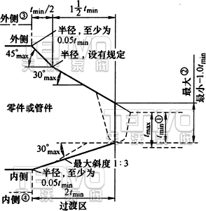 焊接端過(guò)渡區(qū)的最大包絡(luò)線