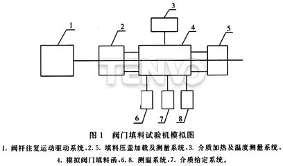 閥門填料試驗機(jī)模擬圖