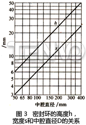金屬密封環(huán)尺寸