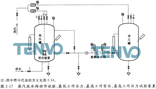 蒸汽疏水閥動(dòng)作試驗(yàn)、最低工作壓力、最高工作背壓、最高工作壓力試驗(yàn)裝置