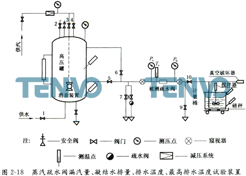 蒸汽疏水閥漏氣量、凝結(jié)水排量、排水溫度、最高排水溫度試驗(yàn)裝置