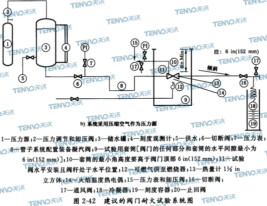 建議的閥門耐火試驗(yàn)系統(tǒng)圖