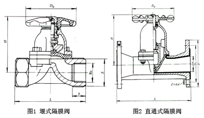 隔膜閥結(jié)構(gòu)分類圖