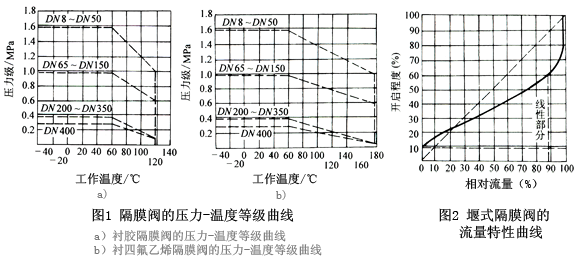 隔膜閥的壓力．溫度等級圖