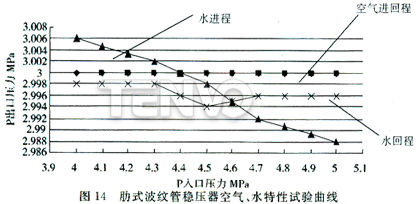 肋式波紋管穩(wěn)壓器空氣、水特性試驗(yàn)曲線