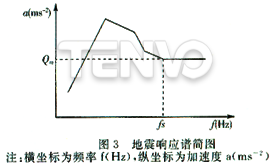 地震響應(yīng)譜簡圖