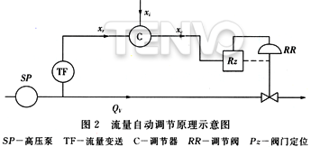 流量自動調節(jié)原理示意圖