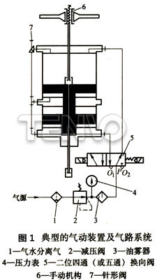 典型的氣動(dòng)裝置及氣路系統(tǒng)