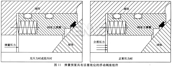 彈簧預(yù)緊具有活塞效應(yīng)的浮動閥座組件
