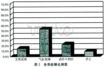 各類故障比例圖