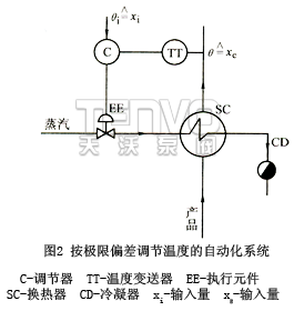 按極限偏差調(diào)節(jié)溫度的自動化系統(tǒng)