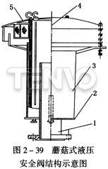 蘑菇式液壓安全閥結(jié)構(gòu)示意圖